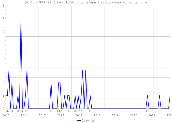 JAIME SORIANO DE LAS HERAS (Spain) Searches 2024 