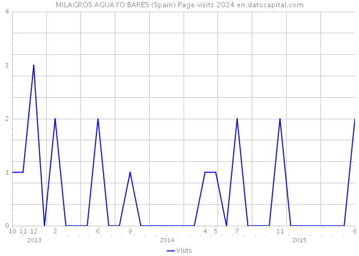 MILAGROS AGUAYO BARES (Spain) Page visits 2024 