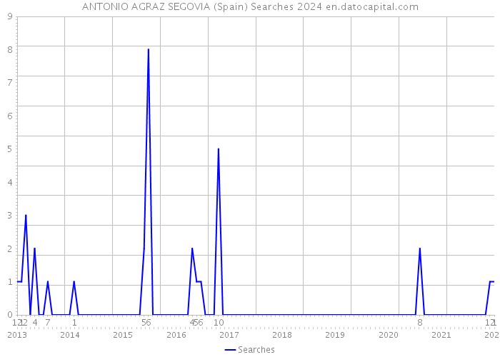 ANTONIO AGRAZ SEGOVIA (Spain) Searches 2024 