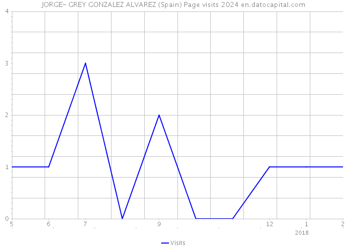 JORGE- GREY GONZALEZ ALVAREZ (Spain) Page visits 2024 