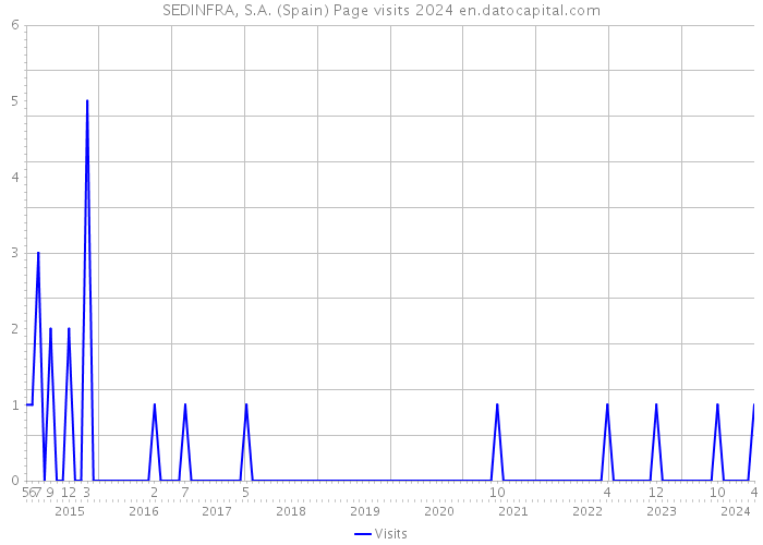 SEDINFRA, S.A. (Spain) Page visits 2024 