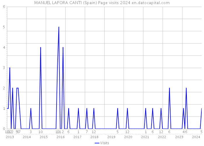 MANUEL LAFORA CANTI (Spain) Page visits 2024 