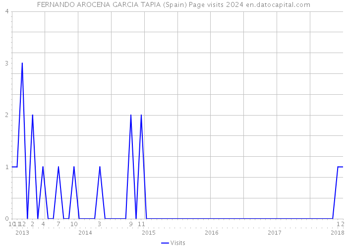 FERNANDO AROCENA GARCIA TAPIA (Spain) Page visits 2024 