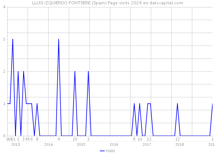 LLUIS IZQUIERDO FONTSERE (Spain) Page visits 2024 