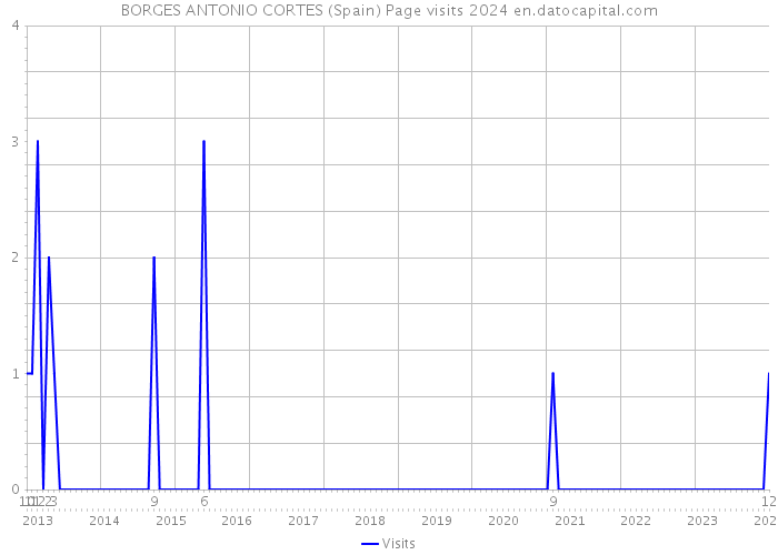 BORGES ANTONIO CORTES (Spain) Page visits 2024 