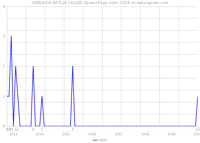 ADELAIDA BATLLE VALLES (Spain) Page visits 2024 
