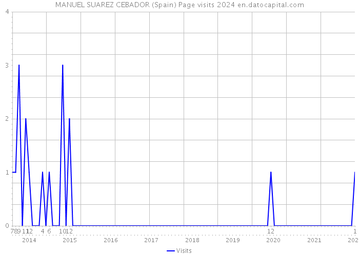 MANUEL SUAREZ CEBADOR (Spain) Page visits 2024 