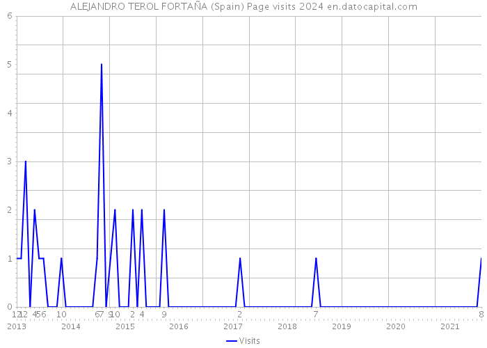 ALEJANDRO TEROL FORTAÑA (Spain) Page visits 2024 