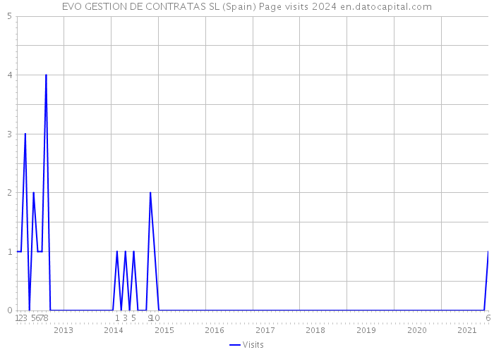 EVO GESTION DE CONTRATAS SL (Spain) Page visits 2024 