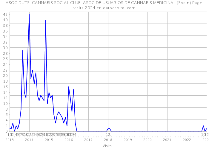 ASOC DUTSI CANNABIS SOCIAL CLUB. ASOC DE USUARIOS DE CANNABIS MEDICINAL (Spain) Page visits 2024 