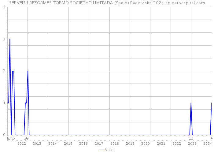 SERVEIS I REFORMES TORMO SOCIEDAD LIMITADA (Spain) Page visits 2024 