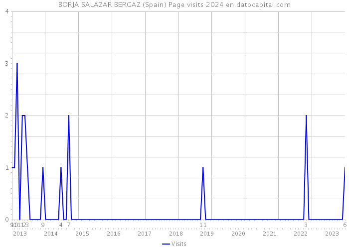 BORJA SALAZAR BERGAZ (Spain) Page visits 2024 