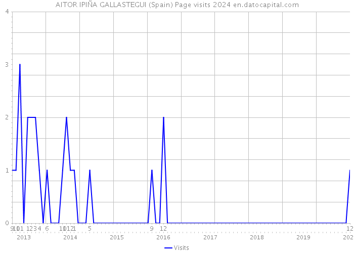 AITOR IPIÑA GALLASTEGUI (Spain) Page visits 2024 