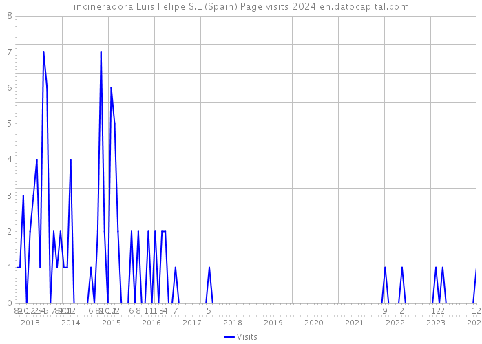 incineradora Luis Felipe S.L (Spain) Page visits 2024 