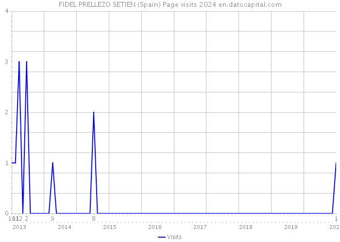 FIDEL PRELLEZO SETIEN (Spain) Page visits 2024 