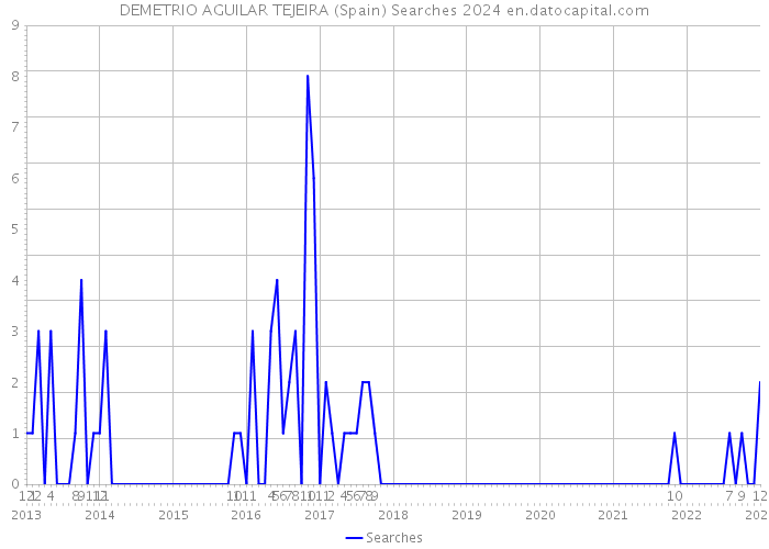 DEMETRIO AGUILAR TEJEIRA (Spain) Searches 2024 