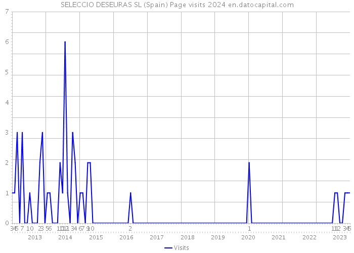 SELECCIO DESEURAS SL (Spain) Page visits 2024 
