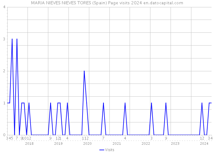 MARIA NIEVES NIEVES TORES (Spain) Page visits 2024 