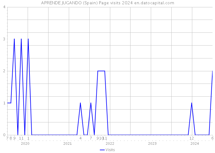 APRENDE JUGANDO (Spain) Page visits 2024 