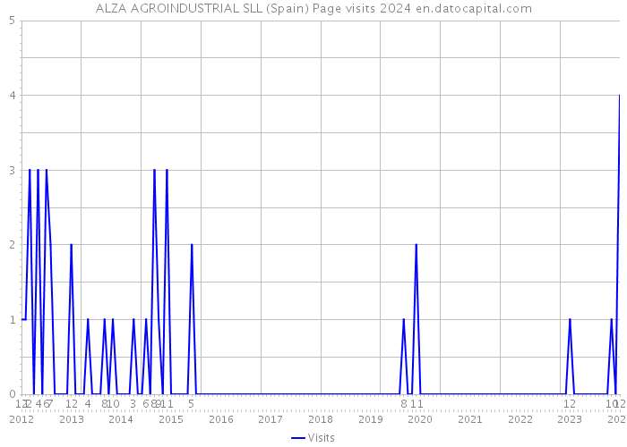 ALZA AGROINDUSTRIAL SLL (Spain) Page visits 2024 