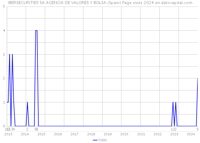 IBERSECURITIES SA AGENCIA DE VALORES Y BOLSA (Spain) Page visits 2024 