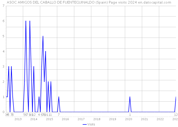 ASOC AMIGOS DEL CABALLO DE FUENTEGUINALDO (Spain) Page visits 2024 