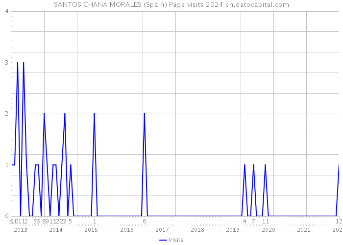SANTOS CHANA MORALES (Spain) Page visits 2024 