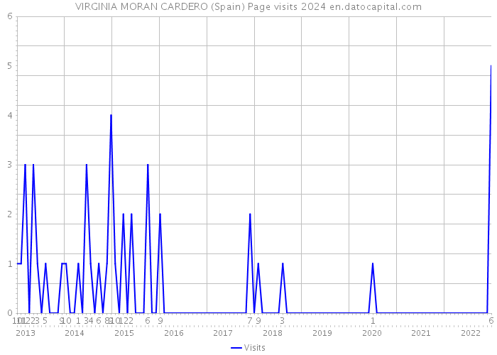 VIRGINIA MORAN CARDERO (Spain) Page visits 2024 