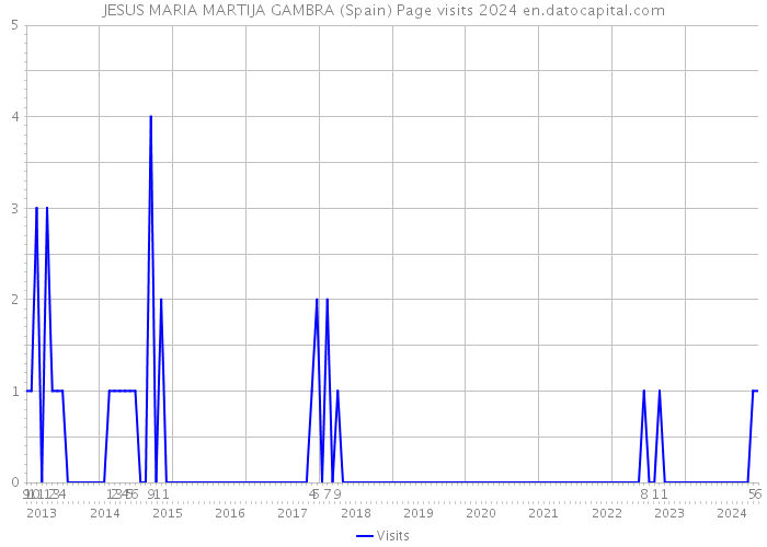 JESUS MARIA MARTIJA GAMBRA (Spain) Page visits 2024 