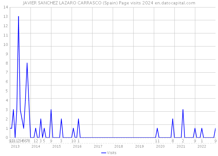 JAVIER SANCHEZ LAZARO CARRASCO (Spain) Page visits 2024 