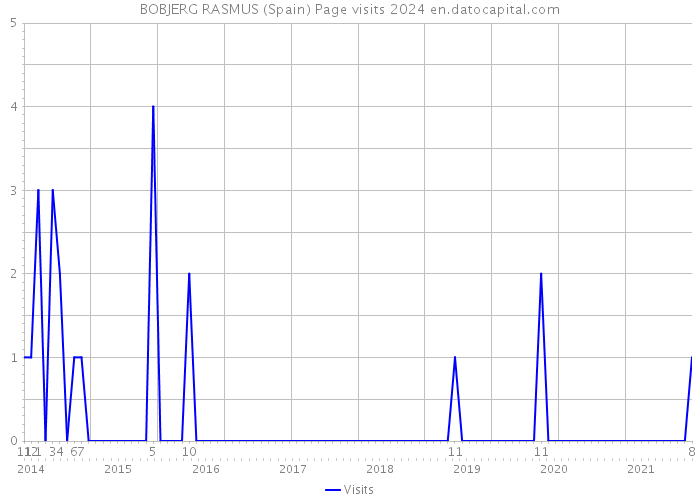 BOBJERG RASMUS (Spain) Page visits 2024 