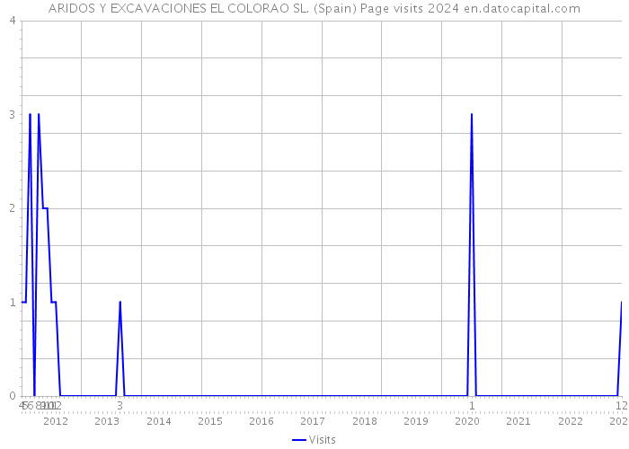 ARIDOS Y EXCAVACIONES EL COLORAO SL. (Spain) Page visits 2024 