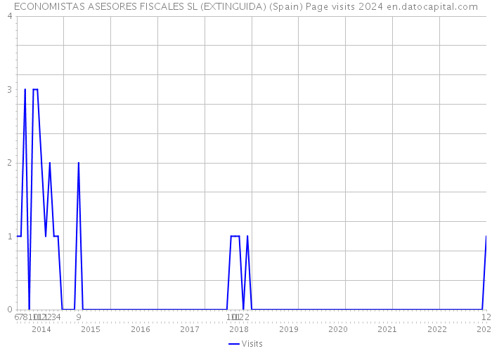 ECONOMISTAS ASESORES FISCALES SL (EXTINGUIDA) (Spain) Page visits 2024 