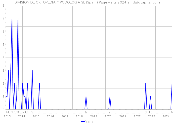 DIVISION DE ORTOPEDIA Y PODOLOGIA SL (Spain) Page visits 2024 