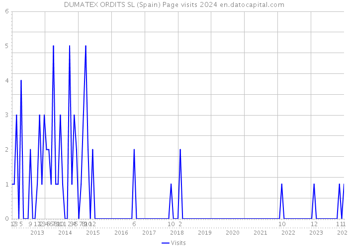 DUMATEX ORDITS SL (Spain) Page visits 2024 