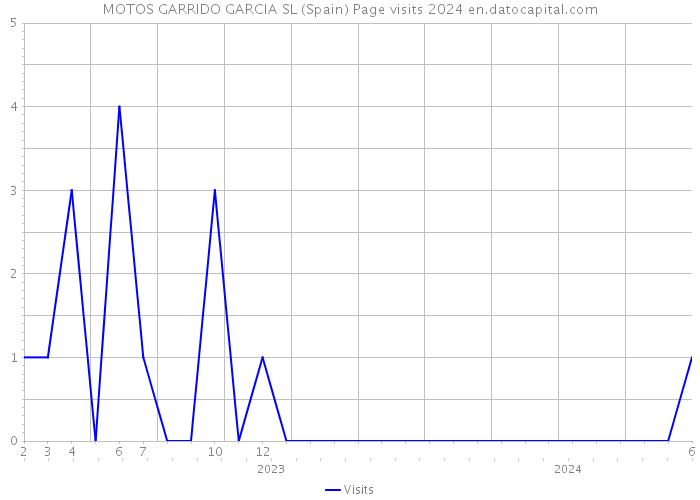 MOTOS GARRIDO GARCIA SL (Spain) Page visits 2024 