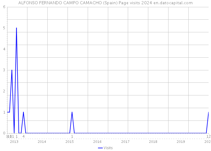 ALFONSO FERNANDO CAMPO CAMACHO (Spain) Page visits 2024 