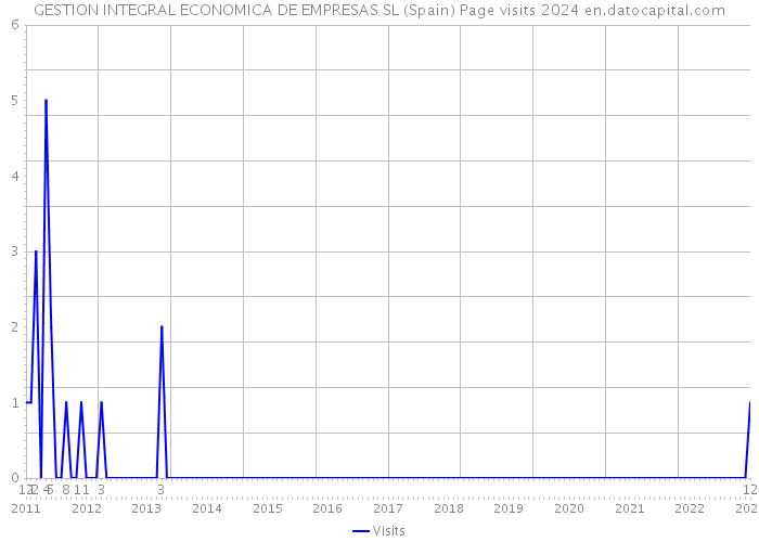 GESTION INTEGRAL ECONOMICA DE EMPRESAS SL (Spain) Page visits 2024 