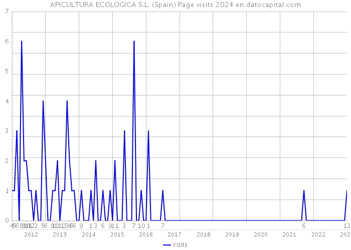 APICULTURA ECOLOGICA S.L. (Spain) Page visits 2024 