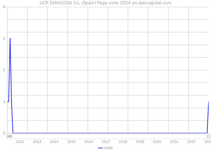 UCP ZARAGOZA S.L. (Spain) Page visits 2024 