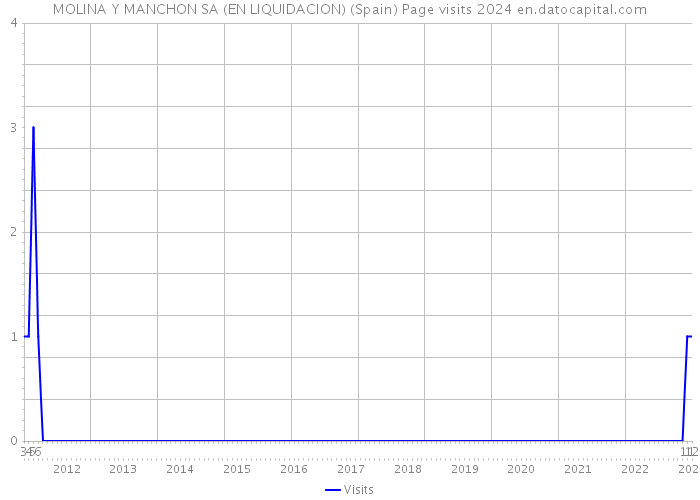 MOLINA Y MANCHON SA (EN LIQUIDACION) (Spain) Page visits 2024 