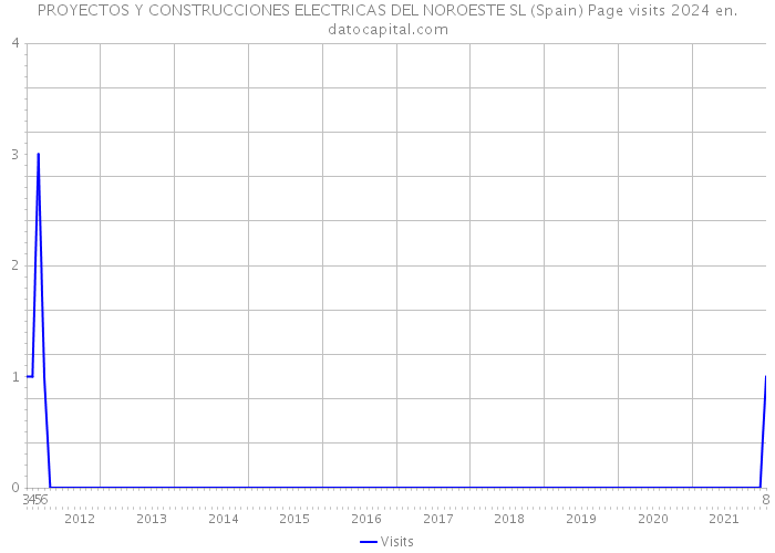 PROYECTOS Y CONSTRUCCIONES ELECTRICAS DEL NOROESTE SL (Spain) Page visits 2024 