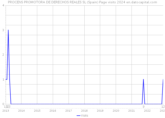PROCENS PROMOTORA DE DERECHOS REALES SL (Spain) Page visits 2024 