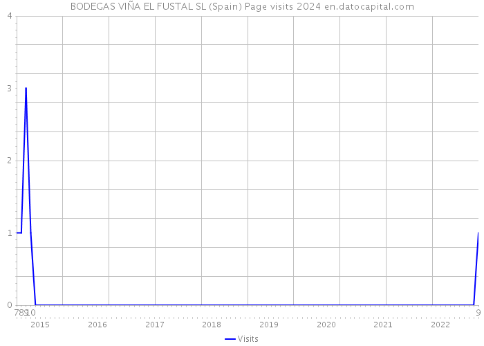 BODEGAS VIÑA EL FUSTAL SL (Spain) Page visits 2024 