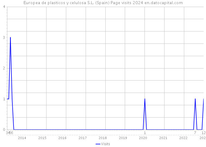 Europea de plasticos y celulosa S.L. (Spain) Page visits 2024 