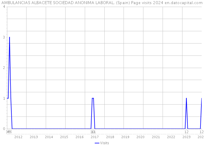 AMBULANCIAS ALBACETE SOCIEDAD ANONIMA LABORAL. (Spain) Page visits 2024 