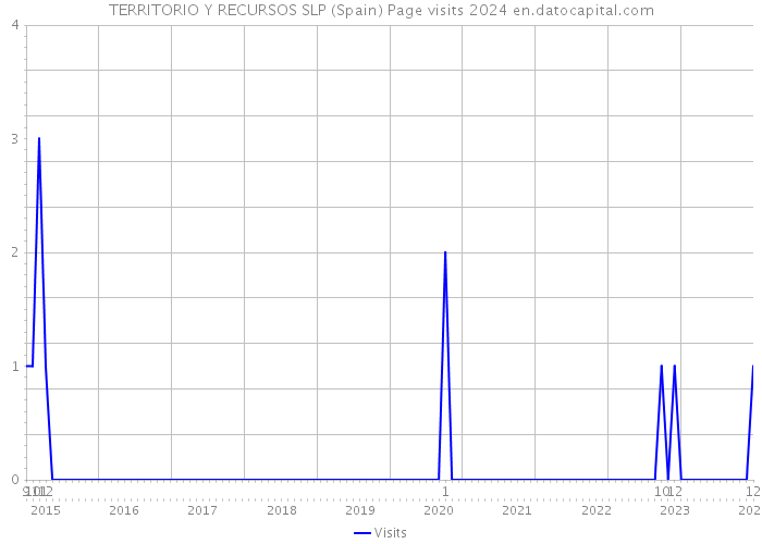 TERRITORIO Y RECURSOS SLP (Spain) Page visits 2024 