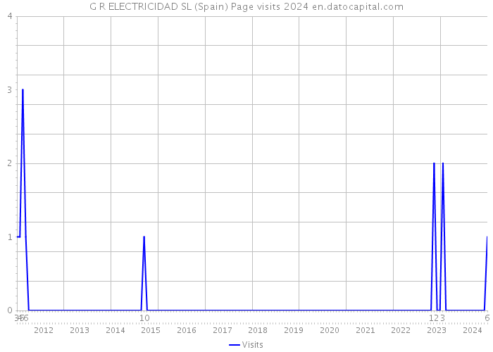 G R ELECTRICIDAD SL (Spain) Page visits 2024 