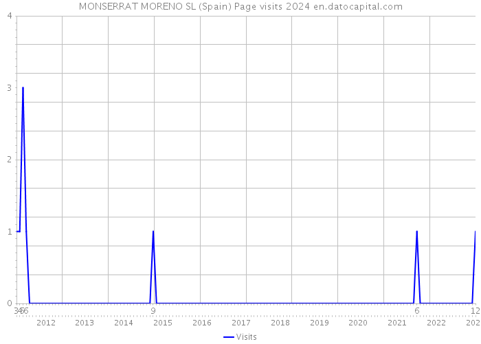 MONSERRAT MORENO SL (Spain) Page visits 2024 