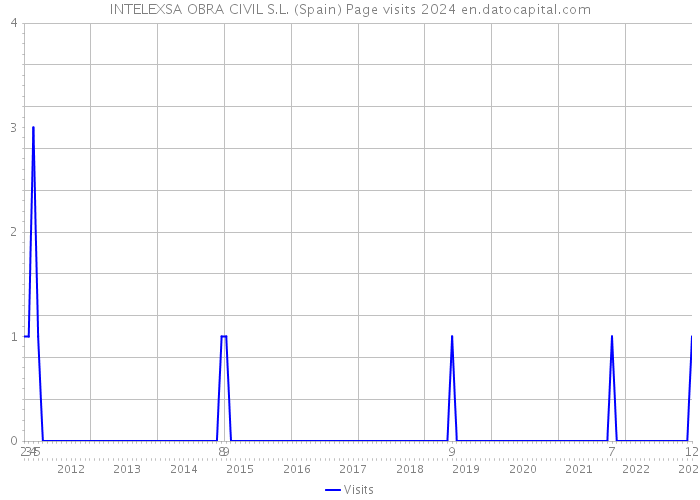 INTELEXSA OBRA CIVIL S.L. (Spain) Page visits 2024 
